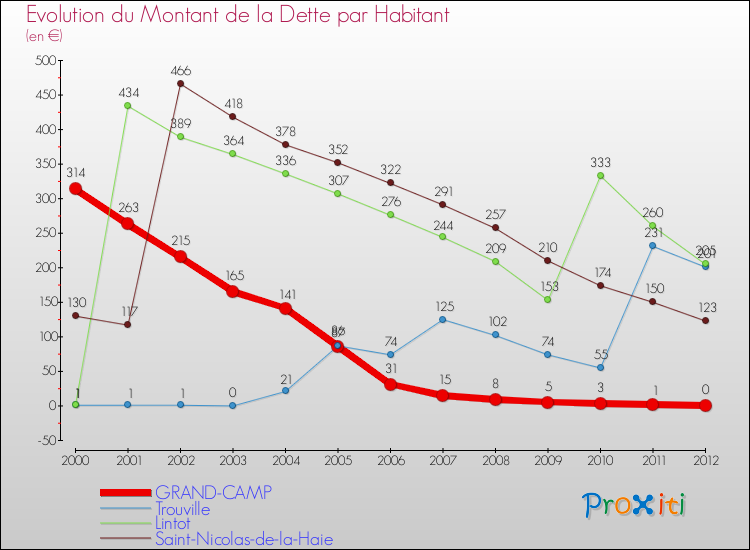 Evolution de la dette par habitant pour la commune de GRAND-CAMP et les communes proches de 2000 à 2012 Comparaison de la dette par habitant pour GRAND-CAMP et les communes voisines de 2000 à 2012