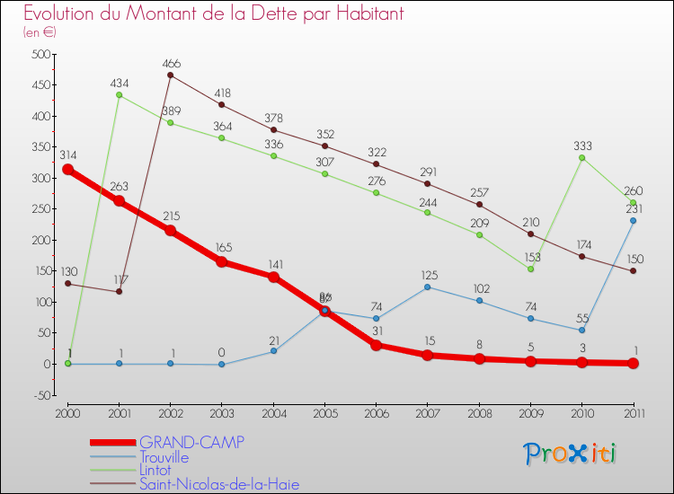 Evolution de la dette par habitant pour la commune de GRAND-CAMP et les communes proches Comparaison de la dette par habitant pour GRAND-CAMP et les communes voisines