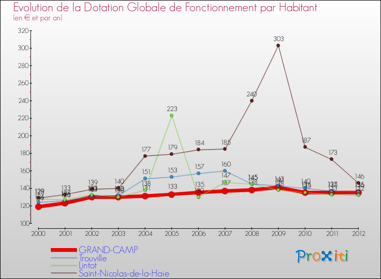 Evolution et montant de la dotation globale de fonctionnement par Habitant pour GRAND-CAMP et les communes proches Comparaison des dotations globales de fonctionnement par habitant pour GRAND-CAMP et les communes voisines