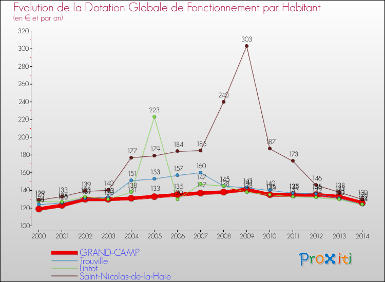 Evolution et montant de la dotation globale de fonctionnement par Habitant pour GRAND-CAMP et les communes proches de 2000 à 2014. Comparaison des dotations globales de fonctionnement par habitant pour GRAND-CAMP et les communes voisines de 2000 à 2014.