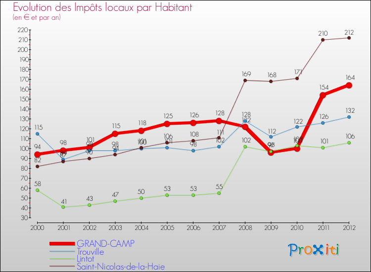 Evolution et montant des impôts locaux par Habitant pour GRAND-CAMP et les communes proches Comparaison des impôts locaux par habitant pour GRAND-CAMP et les communes voisines