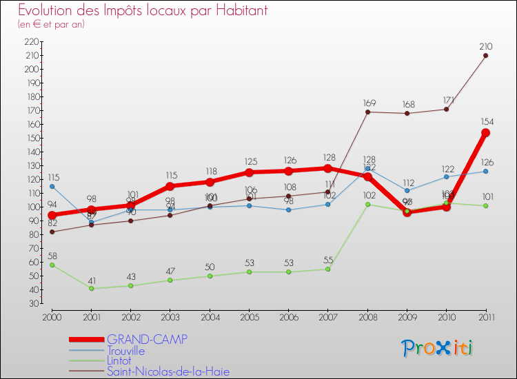 Evolution et montant des impôts locaux par Habitant pour GRAND-CAMP et les communes proches Comparaison des impôts locaux par habitant pour GRAND-CAMP et les communes voisines