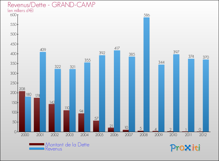 Evolution comparée de la dette et des revenus pour la commune de GRAND-CAMP de 2000 à 2012 Comparaison de la dette et des revenus pour GRAND-CAMP de 2000 à 2012
