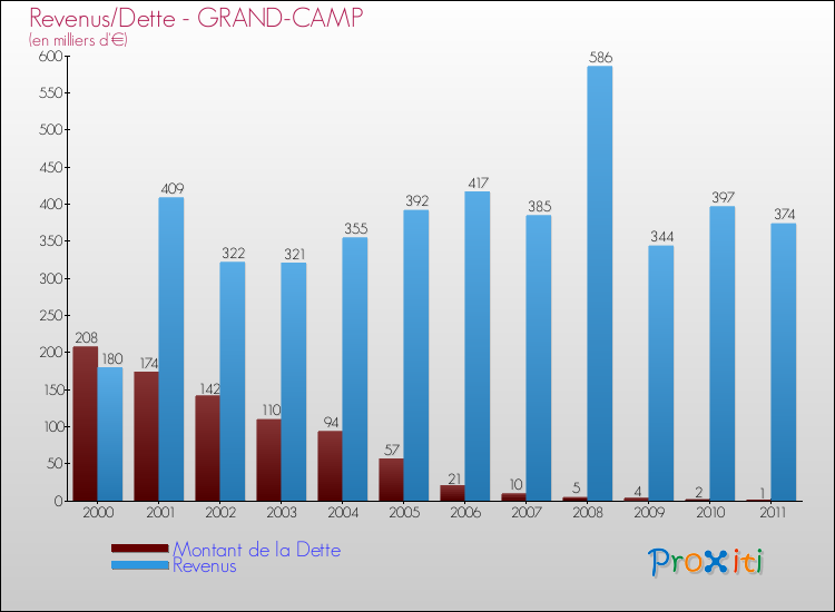 Evolution comparée de la dette et des revenus pour la commune de GRAND-CAMP de 2000 à 2011 Comparaison de la dette et des revenus pour GRAND-CAMP de 2000 à 2011