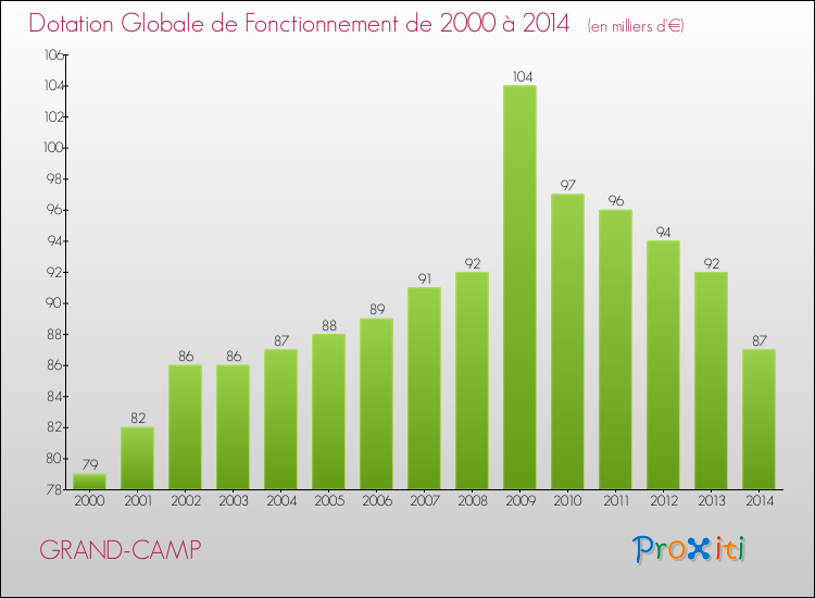 Evolution du montant de la Dotation Globale de Fonctionnement pour la commune de GRAND-CAMP de 2000 à 2014 Evolution du montant de la Dotation Globale de Fonctionnement pour GRAND-CAMP de 2000 à 2014