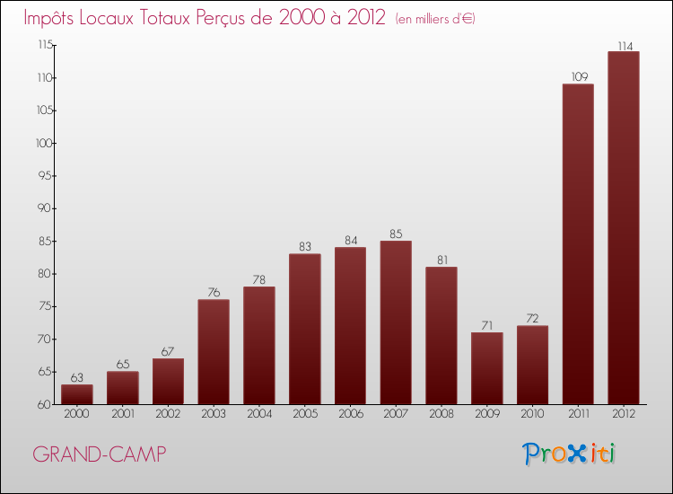 Evolution des Impôts Locaux pour la commune de GRAND-CAMP de 2000 à 2012 Evolution des Impôts Locaux pour GRAND-CAMP de 2000 à 2012