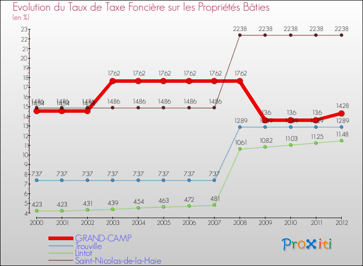 Evolution du taux de la taxe foncière sur le bati pour GRAND-CAMP et les communes proches de 2000 à 2012 Comparaison des taux de taxe foncière sur le bati pour GRAND-CAMP et les communes voisines de 2000 à 2012