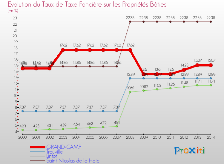 Evolution du taux de la taxe foncière sur le bati pour GRAND-CAMP et les communes proches de 2000 à 2014 Comparaison des taux de taxe foncière sur le bati pour GRAND-CAMP et les communes voisines de 2000 à 2014