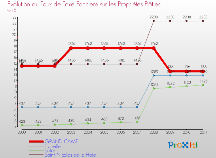 Evolution du taux de la taxe foncière sur le bati pour GRAND-CAMP et les communes proches Comparaison des taux de taxe foncière sur le bati pour GRAND-CAMP et les communes voisines