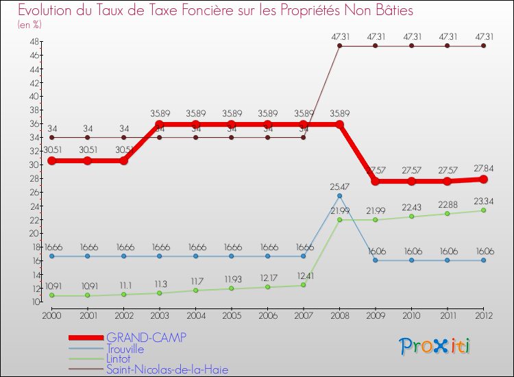 Evolution du taux de la taxe foncière sur les immeubles et terrains non batis pour GRAND-CAMP et les communes proches de 2000 à 2012 Comparaison des taux de la taxe foncière sur les immeubles et terrains non batis pour GRAND-CAMP et les communes voisines de 2000 à 2012