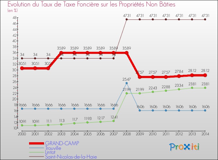 Evolution du taux de la taxe foncière sur les immeubles et terrains non batis pour GRAND-CAMP et les communes proches de 2000 à 2014 Comparaison des taux de la taxe foncière sur les immeubles et terrains non batis pour GRAND-CAMP et les communes voisines de 2000 à 2014