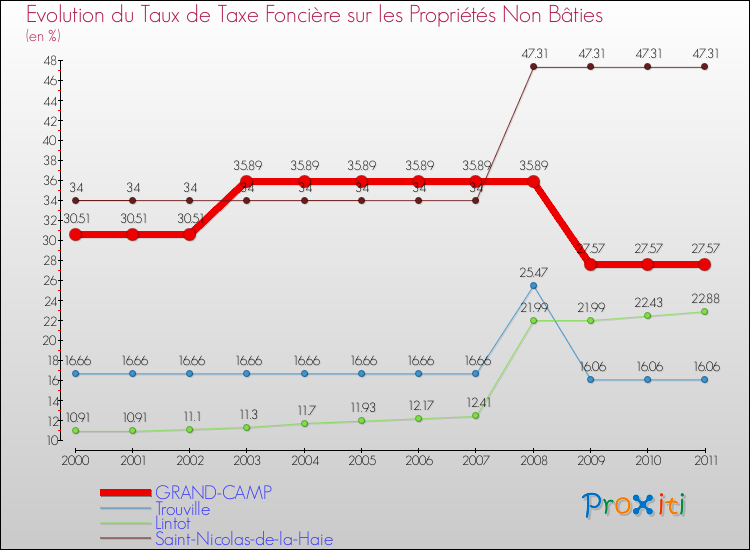 Evolution du taux de la taxe foncière sur les immeubles et terrains non batis pour GRAND-CAMP et les communes proches Comparaison des taux de la taxe foncière sur les immeubles et terrains non batis pour GRAND-CAMP et les communes voisines