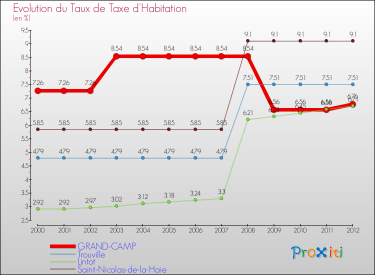 Evolution du taux de la taxe d'habitation pour GRAND-CAMP et les communes proches Comparaison des taux de la taxe d'habitation pour GRAND-CAMP et les communes voisines