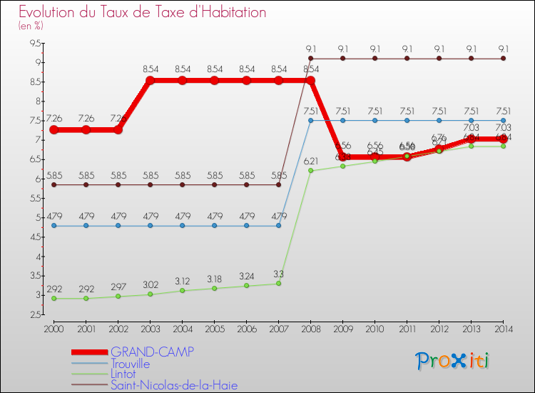 Evolution du taux de la taxe d'habitation pour GRAND-CAMP et les communes proches de 2000 à 2014 Comparaison des taux de la taxe d'habitation pour GRAND-CAMP et les communes voisines de 2000 à 2014