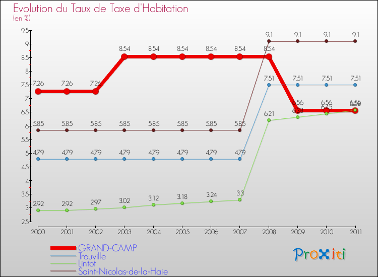 Evolution du taux de la taxe d'habitation pour GRAND-CAMP et les communes proches Comparaison des taux de la taxe d'habitation pour GRAND-CAMP et les communes voisines