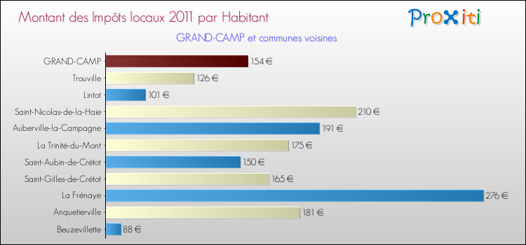 Montant des impôts locaux par Habitant pour GRAND-CAMP et les communes proches Comparaison des impôts locaux par habitant pour GRAND-CAMP et les communes voisines