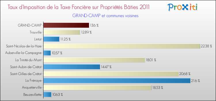Taux d'imposition de la taxe foncière sur le bati 2011 pour GRAND-CAMP et les communes proches Comparaison des taux d'imposition de la taxe foncière sur le bati 2011 pour GRAND-CAMP et les communes voisines