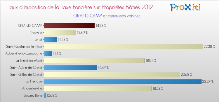 Taux d'imposition de la taxe foncière sur le bati 2012 pour GRAND-CAMP et les communes proches Comparaison des taux d'imposition de la taxe foncière sur le bati 2012 pour GRAND-CAMP et les communes voisines