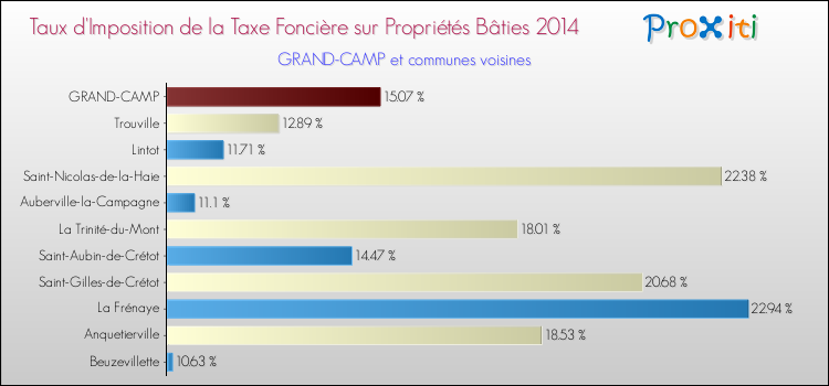 Taux d'imposition de la taxe foncière sur le bati 2014 pour GRAND-CAMP et les communes proches Comparaison des taux d'imposition de la taxe foncière sur le bati 2014 pour GRAND-CAMP et les communes voisines