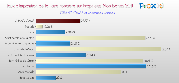 Taux d'imposition de la taxe foncière sur les immeubles et terrains non batis 2011 pour GRAND-CAMP et les communes proches Comparaison des taux d'imposition de la taxe foncière sur les immeubles et terrains non batis 2011 pour GRAND-CAMP et les communes voisines