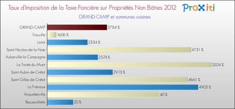 Taux d'imposition de la taxe foncière sur les immeubles et terrains non batis 2012 pour GRAND-CAMP et les communes proches Comparaison des taux d'imposition de la taxe foncière sur les immeubles et terrains non batis 2012 pour GRAND-CAMP et les communes voisines
