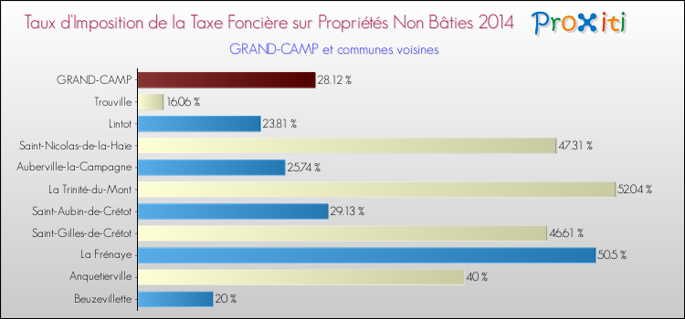 Taux d'imposition de la taxe foncière sur les immeubles et terrains non batis 2014 pour GRAND-CAMP et les communes proches Comparaison des taux d'imposition de la taxe foncière sur les immeubles et terrains non batis 2014 pour GRAND-CAMP et les communes voisines