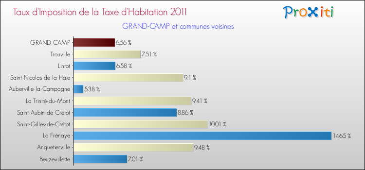 Taux d'imposition de la taxe d'habitation 2011 pour GRAND-CAMP et les communes proches Comparaison des taux d'imposition de la taxe d'habitation 2011 pour GRAND-CAMP et les communes voisines