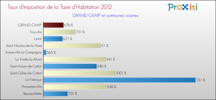 Taux d'imposition de la taxe d'habitation 2012 pour GRAND-CAMP et les communes proches Comparaison des taux d'imposition de la taxe d'habitation 2012 pour GRAND-CAMP et les communes voisines