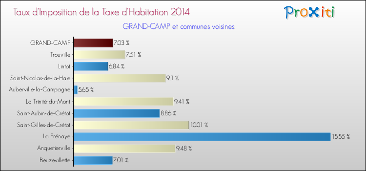 Taux d'imposition de la taxe d'habitation 2014 pour GRAND-CAMP et les communes proches Comparaison des taux d'imposition de la taxe d'habitation 2014 pour GRAND-CAMP et les communes voisines