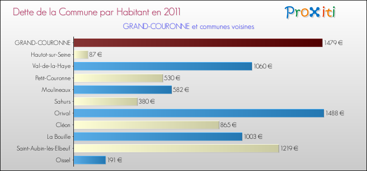 Dette par habitant de la commune en 2011 pour GRAND-COURONNE et les communes proches Comparaison de la dette par habitant de la commune en 2011 pour GRAND-COURONNE et les communes voisines