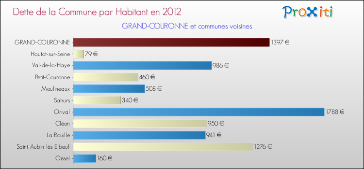 Dette par habitant de la commune en 2012 pour GRAND-COURONNE et les communes proches Comparaison de la dette par habitant de la commune en 2012 pour GRAND-COURONNE et les communes voisines