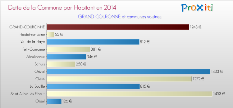 Dette par habitant de la commune en 2014 pour GRAND-COURONNE et les communes proches Comparaison de la dette par habitant de la commune en 2014 pour GRAND-COURONNE et les communes voisines