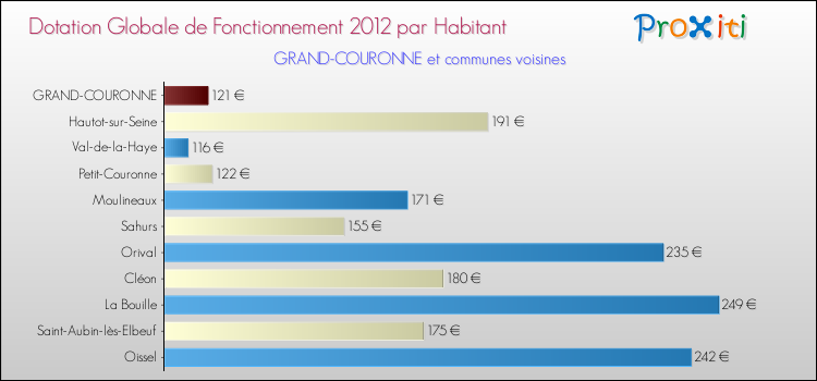Montant des dotations globales de fonctionnement DGF par Habitant pour GRAND-COURONNE et les communes proches Comparaison des des dotations globales de fonctionnement DGF par habitant pour GRAND-COURONNE et les communes voisines