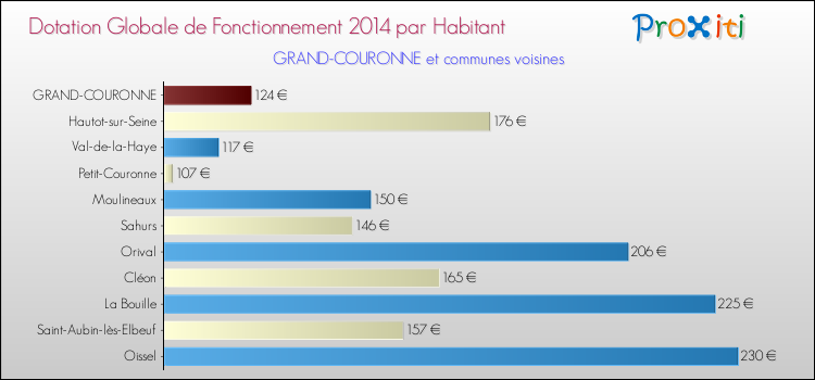 Montant des dotations globales de fonctionnement DGF par Habitant pour GRAND-COURONNE et les communes proches en 2014. Comparaison des des dotations globales de fonctionnement DGF par habitant pour GRAND-COURONNE et les communes voisines en 2014.