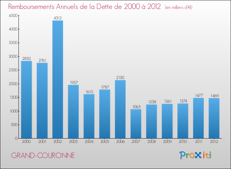 Evolution de l'annuité de la dette pour la commune de GRAND-COURONNE de 2000 à 2012 Annuités de la dette pour GRAND-COURONNE de 2000 à 2012