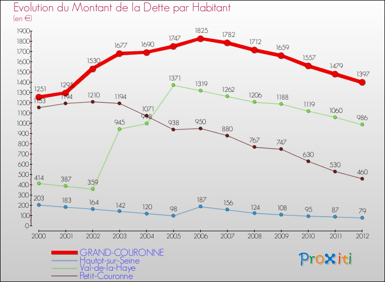 Evolution de la dette par habitant pour la commune de GRAND-COURONNE et les communes proches de 2000 à 2012 Comparaison de la dette par habitant pour GRAND-COURONNE et les communes voisines de 2000 à 2012