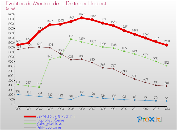 Evolution de la dette par habitant pour la commune de GRAND-COURONNE et les communes proches de 2000 à 2014 Comparaison de la dette par habitant pour GRAND-COURONNE et les communes voisines de 2000 à 2014