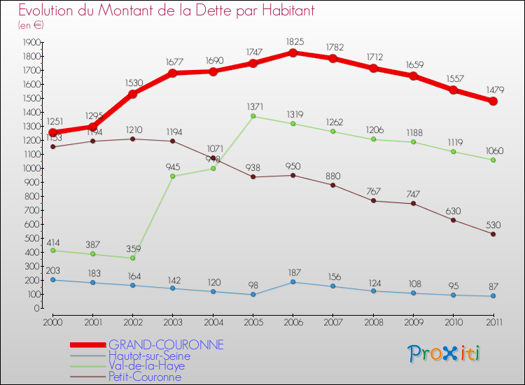 Evolution de la dette par habitant pour la commune de GRAND-COURONNE et les communes proches Comparaison de la dette par habitant pour GRAND-COURONNE et les communes voisines