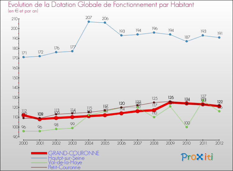 Evolution et montant de la dotation globale de fonctionnement par Habitant pour GRAND-COURONNE et les communes proches Comparaison des dotations globales de fonctionnement par habitant pour GRAND-COURONNE et les communes voisines
