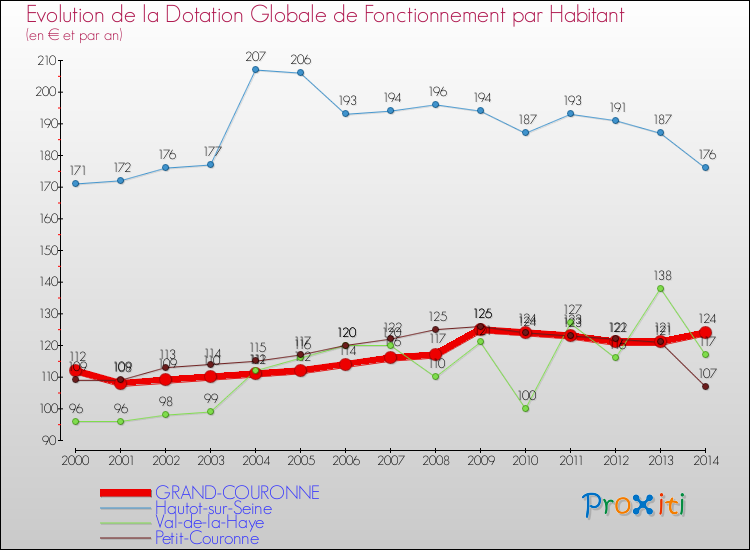Evolution et montant de la dotation globale de fonctionnement par Habitant pour GRAND-COURONNE et les communes proches de 2000 à 2014. Comparaison des dotations globales de fonctionnement par habitant pour GRAND-COURONNE et les communes voisines de 2000 à 2014.