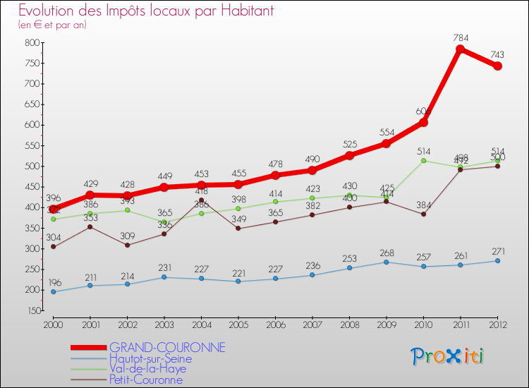 Evolution et montant des impôts locaux par Habitant pour GRAND-COURONNE et les communes proches Comparaison des impôts locaux par habitant pour GRAND-COURONNE et les communes voisines