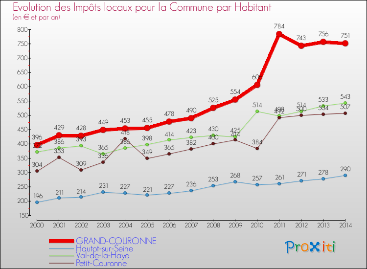 Evolution et montant des impôts locaux par Habitant pour GRAND-COURONNE et les communes proches de 2000 à 2014 Comparaison des impôts locaux par habitant pour GRAND-COURONNE et les communes voisines de 2000 à 2014