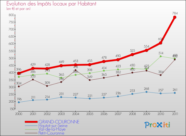 Evolution et montant des impôts locaux par Habitant pour GRAND-COURONNE et les communes proches Comparaison des impôts locaux par habitant pour GRAND-COURONNE et les communes voisines