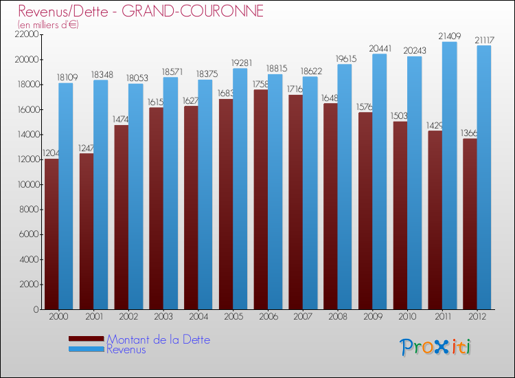 Evolution comparée de la dette et des revenus pour la commune de GRAND-COURONNE de 2000 à 2012 Comparaison de la dette et des revenus pour GRAND-COURONNE de 2000 à 2012