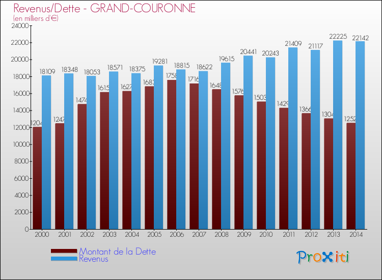 Evolution comparée de la dette et des revenus pour la commune de GRAND-COURONNE de 2000 à 2014 Comparaison de la dette et des revenus pour GRAND-COURONNE de 2000 à 2014