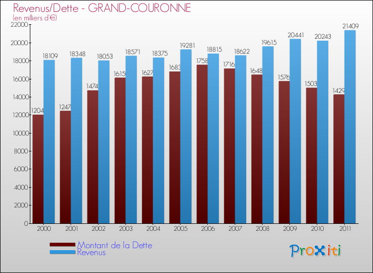 Evolution comparée de la dette et des revenus pour la commune de GRAND-COURONNE de 2000 à 2011 Comparaison de la dette et des revenus pour GRAND-COURONNE de 2000 à 2011
