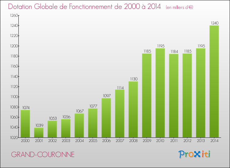 Evolution du montant de la Dotation Globale de Fonctionnement pour la commune de GRAND-COURONNE de 2000 à 2014 Evolution du montant de la Dotation Globale de Fonctionnement pour GRAND-COURONNE de 2000 à 2014