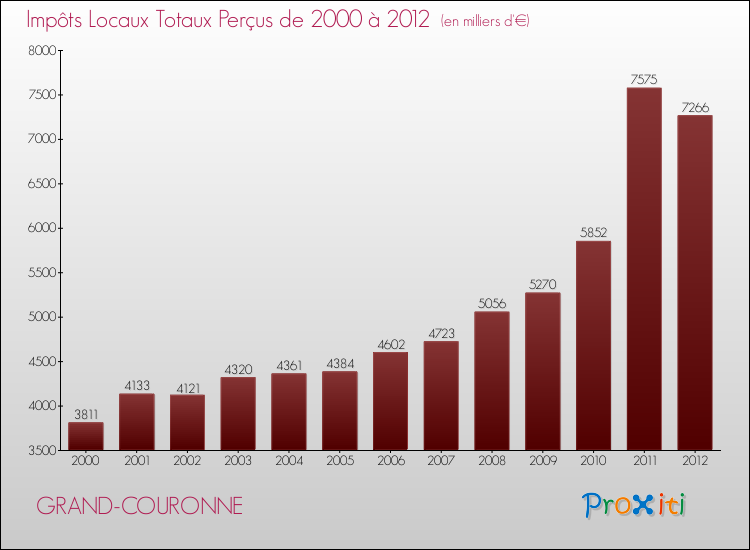 Evolution des Impôts Locaux pour la commune de GRAND-COURONNE de 2000 à 2012 Evolution des Impôts Locaux pour GRAND-COURONNE de 2000 à 2012