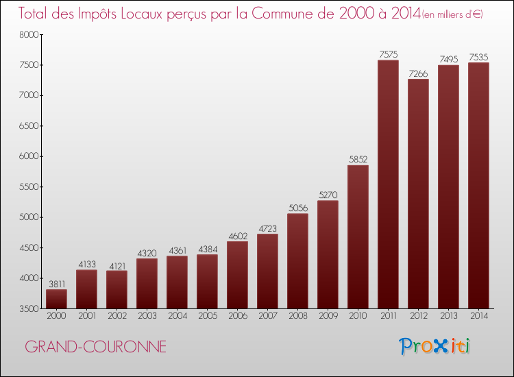 Evolution des Impôts Locaux pour la commune de GRAND-COURONNE de 2000 à 2014 Evolution des Impôts Locaux pour GRAND-COURONNE de 2000 à 2014