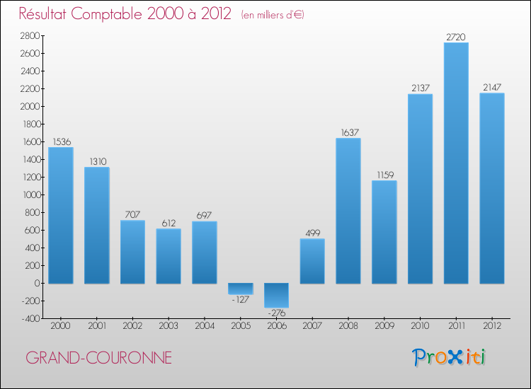 Evolution du résultat comptable pour la commune de GRAND-COURONNE de 2000 à 2012 Evolution du résultat comptable pour GRAND-COURONNE de 2000 à 2012